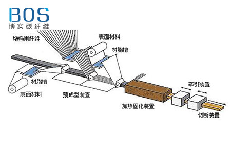 拉挤成型