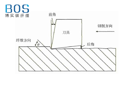 碳纤维复合材料