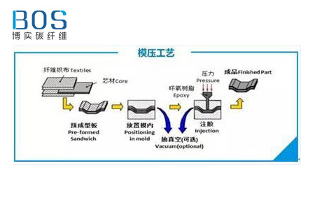 碳纤维模压成型