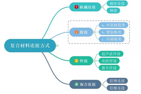 碳纤维复合材料的连接方式有哪些？