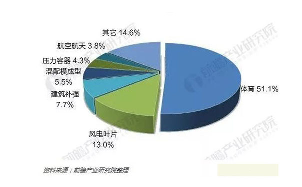 我国碳纤维的应用现状