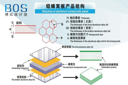 碳纤维夹芯板材的损伤模式分析