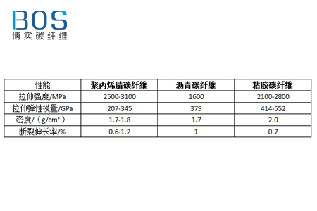 碳纤维的主要性能是什么？